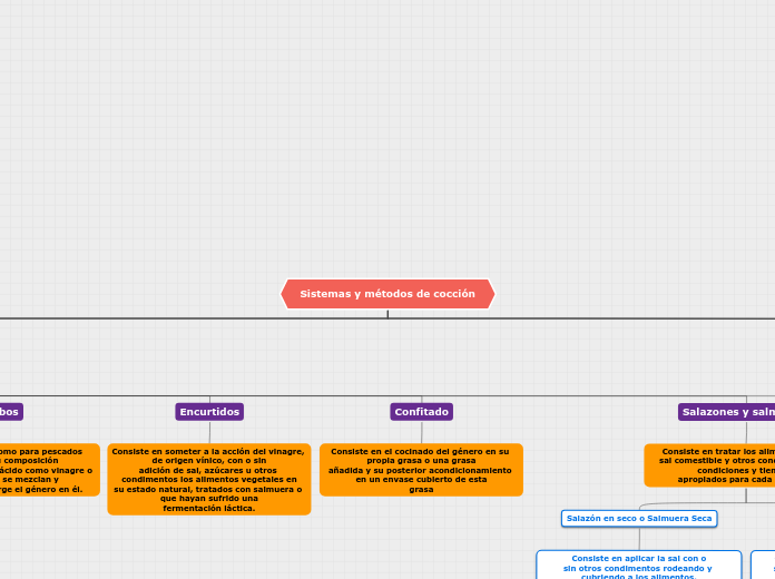Sistemas y métodos de cocción