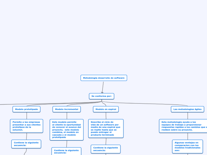 Metodologia desarro de software