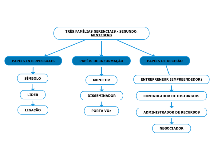 TRÊS FAMÍLIAS GERENCIAIS - SEGUNDO MINTZBERG