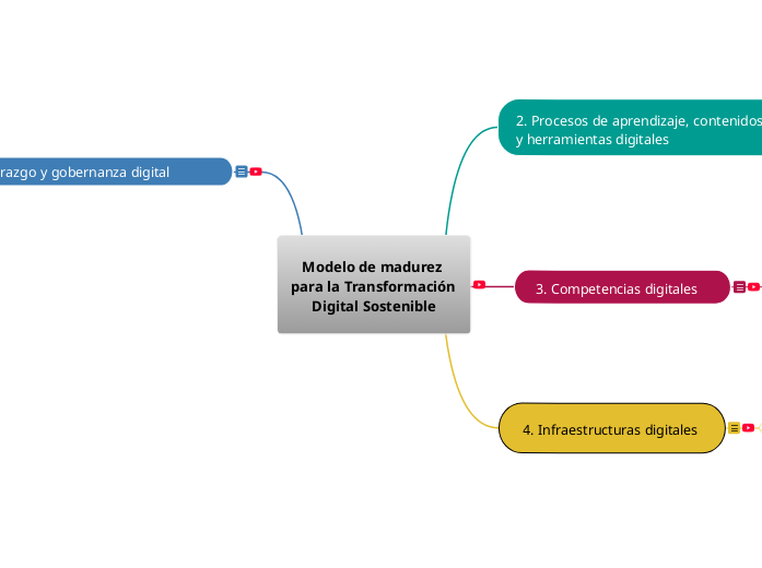 Modelo de madurez para la Transformación Digital Sostenible