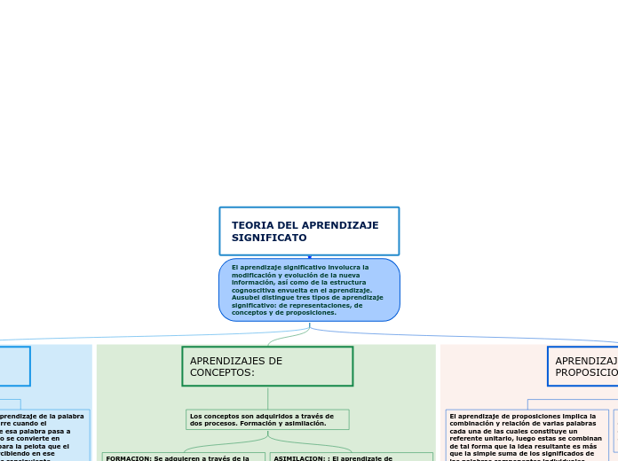 TEORIA DEL APRENDIZAJE SIGNIFICATO