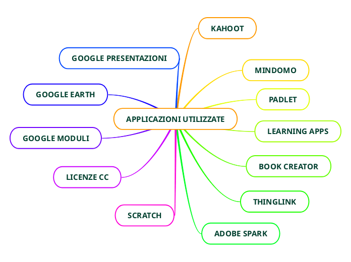 APPLICAZIONI UTILIZZATE