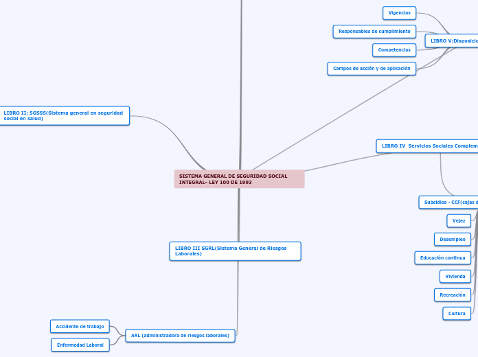 SISTEMA GENERAL DE SEGURIDAD SOCIAL INTEGRAL- LEY 100 DE 1993