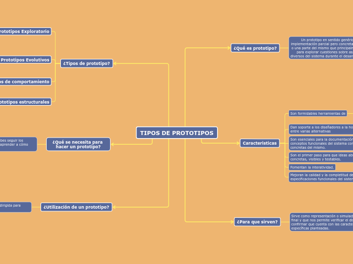 TIPOS DE PROTOTIPOS