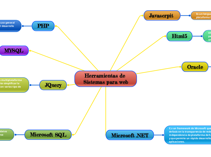 Herramientas de Sistemas para web