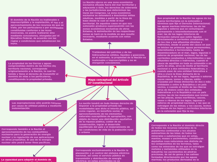 Mapa conceptual del Artículo 27 Constitucional