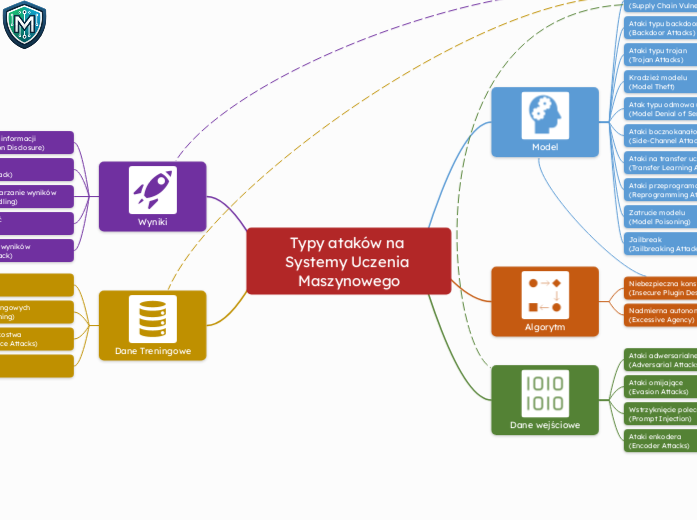 Typy ataków na Systemy Uczenia Maszynowego