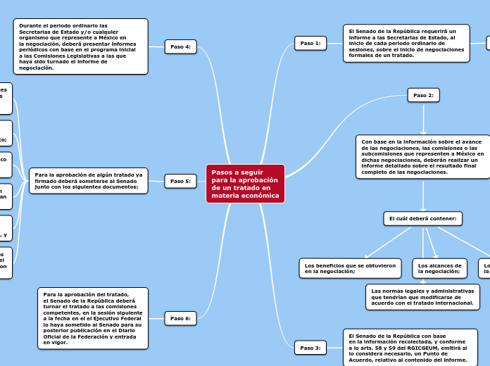 Pasos a seguir
para la aprobación
de un tratado en
materia económica