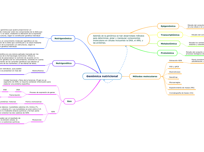 Genómica nutricional