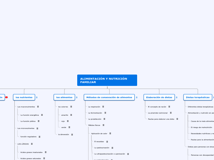 Organigrama arbol tema 7