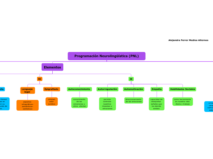 Programación Neurolingüística (PNL)