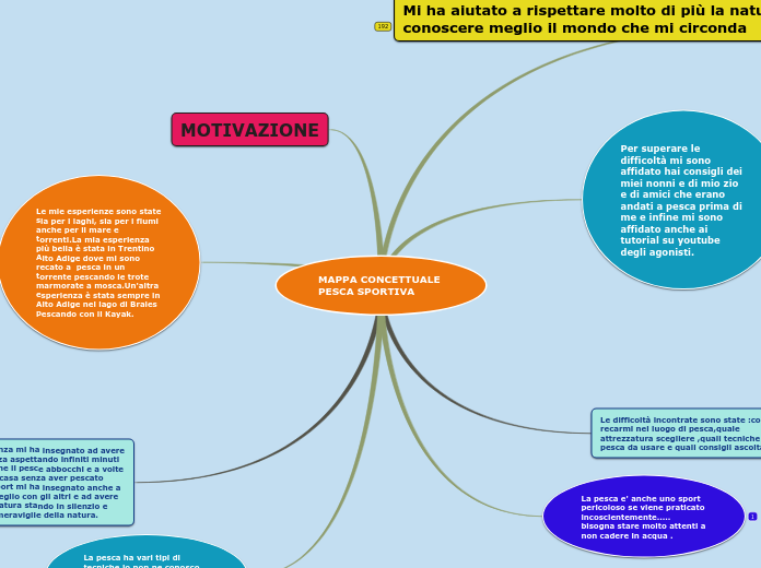 MAPPA CONCETTUALE PESCA SPORTIVA