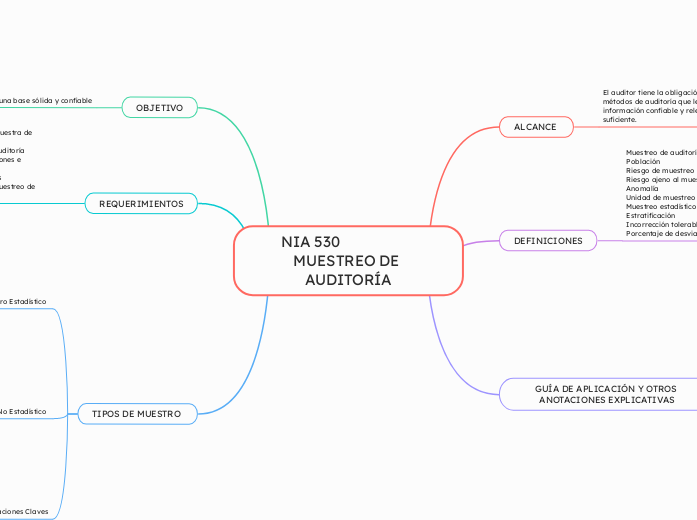 NIA 530                   MUESTREO DE AUDITORÍA