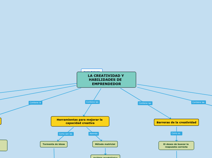 LA CREATIVIDAD Y HABILIDADES DE  EMPRENDEDOR