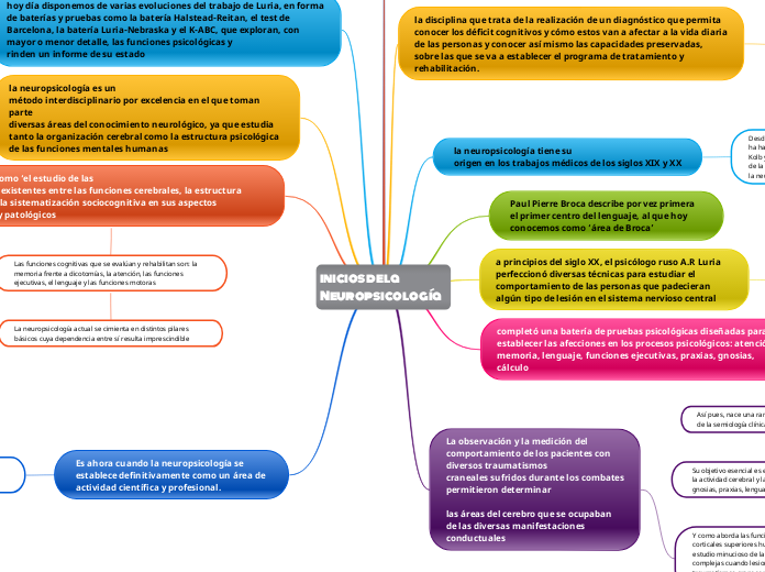 inicios de la Neuropsicología