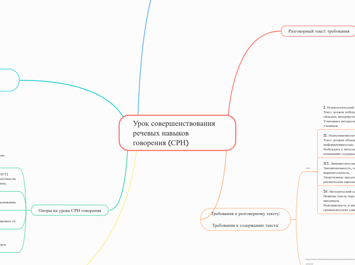 Урок совершенствования речевых навыков говорения (СРН)