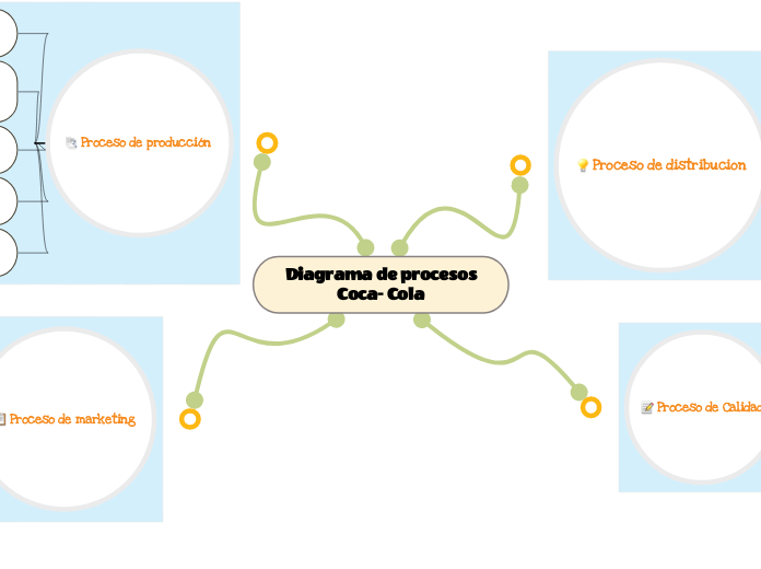 Diagrama de procesos Coca- Cola