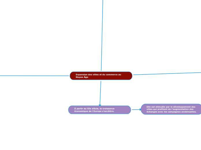 Expansion des villes et du commerce au Moyen Âge