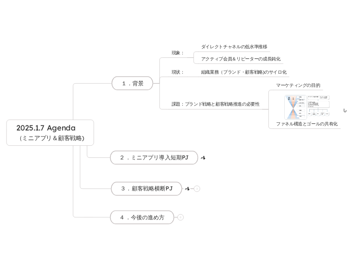 2025.1.7 Agenda
（ミニアプリ＆顧客戦略)