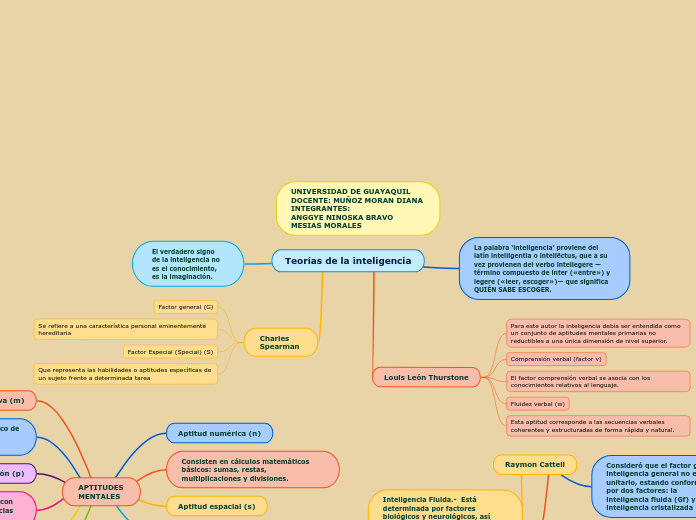 Teorías de la inteligencia