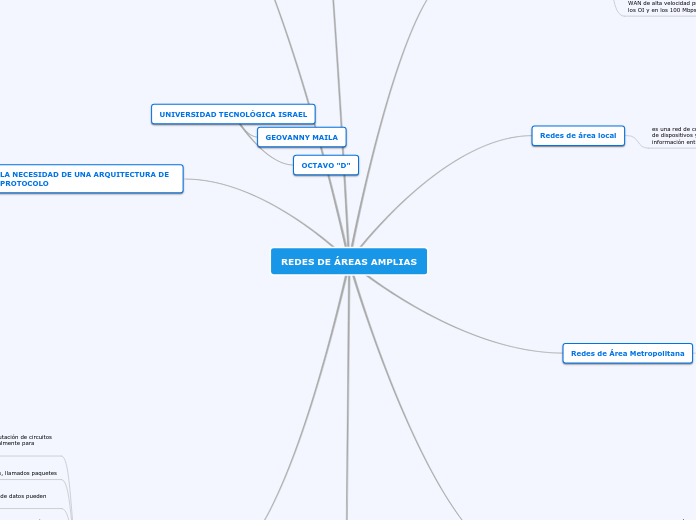 REDES DE ÁREAS AMPLIAS