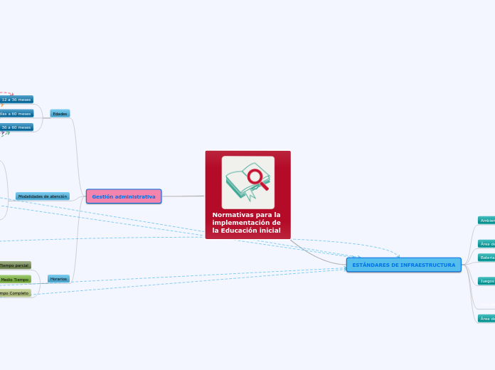 Normativas para la implementación de la Educación inicial