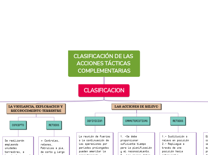 CLASIFICACIÓN DE LAS ACCIONES TÁCTICAS COMPLEMENTARIAS