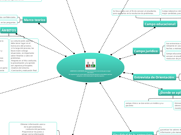 AMBITOS DE LA ENTREVISTA ¿Que es? la entrevista es una tecnica,para recoger informacion.
Por lo general es una conversación entre dos interlocutores: entrevistador que hace preguntas  y entrevistado quien responde preguntas.