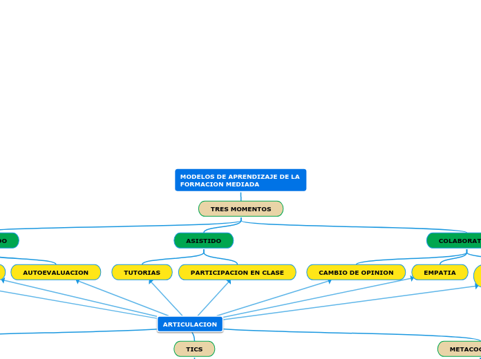 MODELOS DE APRENDIZAJE DE LA FORMACION MEDIADA