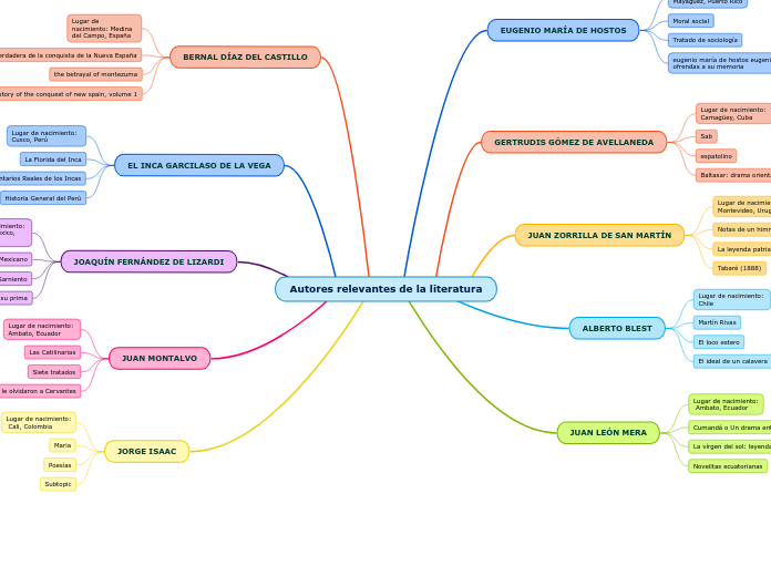Autores relevantes de la literatura