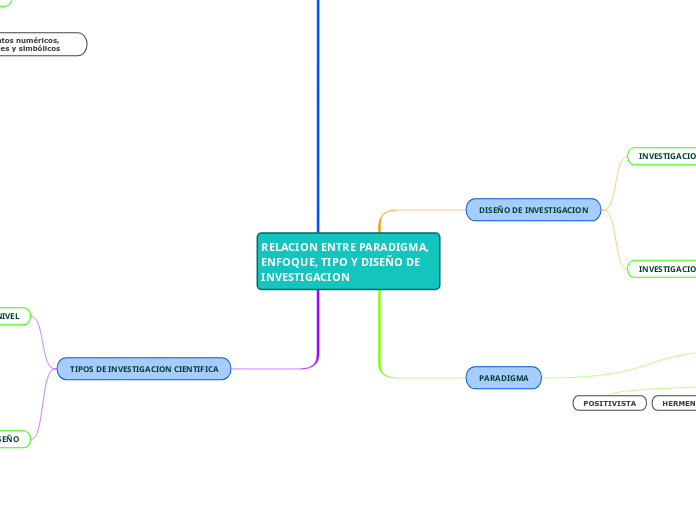 RELACION ENTRE PARADIGMA, ENFOQUE, TIPO Y DISEÑO DE INVESTIGACION