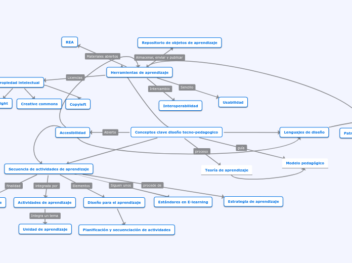Conceptos clave diseño tecno-pedagogico