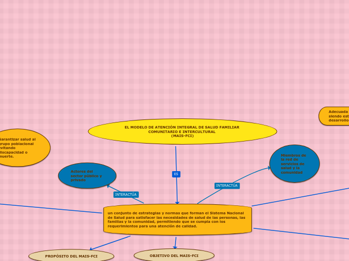 EL MODELO DE ATENCIÓN INTEGRAL DE SALUD FAMILIAR COMUNITARIO E INTERCULTURAL 
(MAIS-FCI)