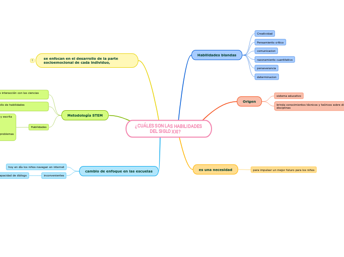 ¿CUÁLES SON LAS HABILIDADES 
               DEL SIGLO XXI?