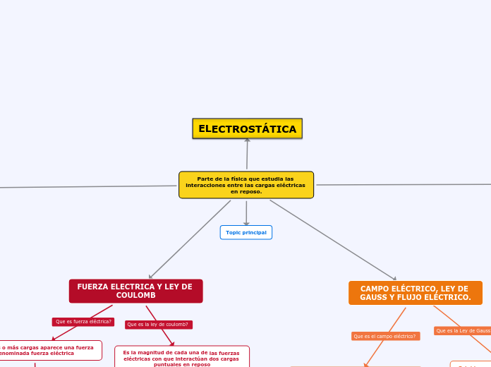 ELECTROESTATICA