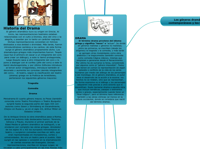 DRAMA                                                                                                                 El término drama proviene del idioma griego y significa “hacer” o “actuar”. Se divide en géneros realistas y géneros no realistas; entre los primeros, se inscriben (desde los orígenes) la tragedia y la comedia, y más tarde se agregan otras modalidades como obra didáctica y la tragicomedia (también conocida como comedia trágica clásica), mismas que empiezan a generarse desde el Renacimiento. Por último ha de sumarse la farsa, considerada por algunos como el "género imposible". Todos ellos tienen en común la representación de algún episodio o conflicto de la vida de los seres humanos por medio del diálogo de los personajes o del monólogo. En el género dramático, el autor lleva el desarrollo de la acción a la escena: los hechos no se relatan, sino que se representan. Su forma expresiva es el diálogo y los personajes adquieren vida gracias a unos actores que lo escenifican. Suele llamarse drama a aquella obra que incluye temáticas, pasajes o elementos serios o graves, especialmente cuando tiene un "final trágico", pero el término hace referencia también a las obras cómicas (al menos en la cultura occidental, donde se considera que nació del término drama).