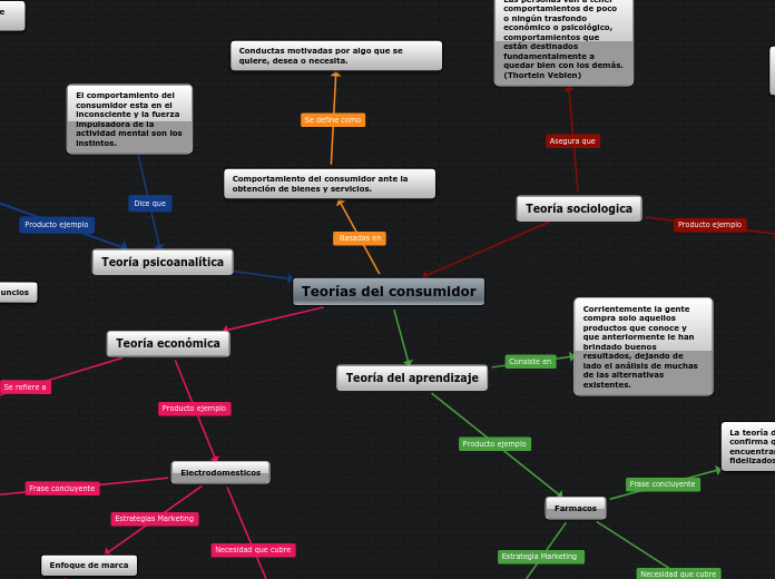 Teorías del consumidor