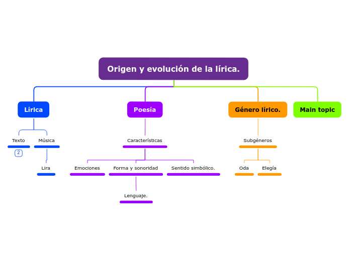 Origen y evolución de la lírica