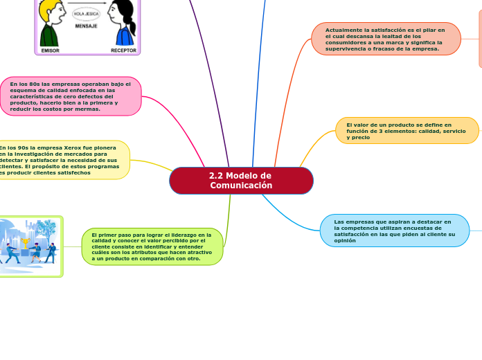 2.2 Modelo de Comunicación