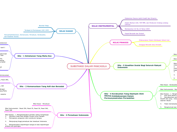 SUBSTANSI DALAM PANCASILA