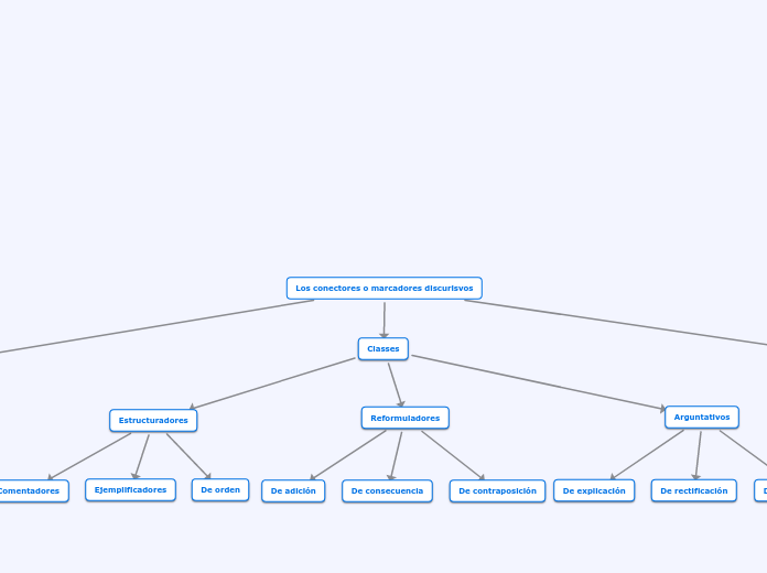 Los conectores o marcadores discurisvos
