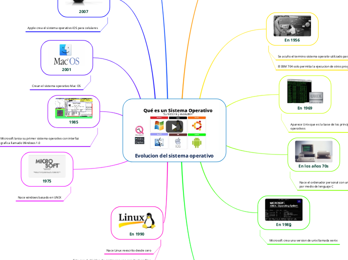 Evolucion del sistema operativo
