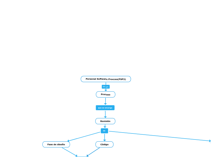 Personal Software Procces(PSP2)