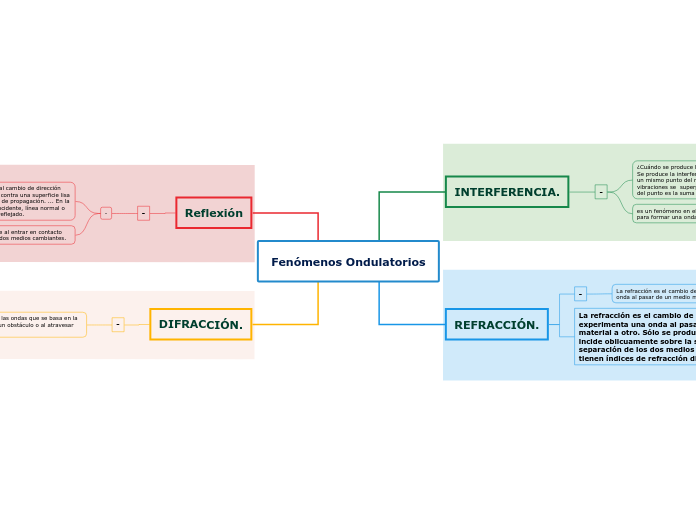 Fenómenos Ondulatorios