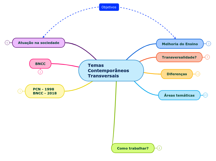 Temas Contemporâneos Transversais