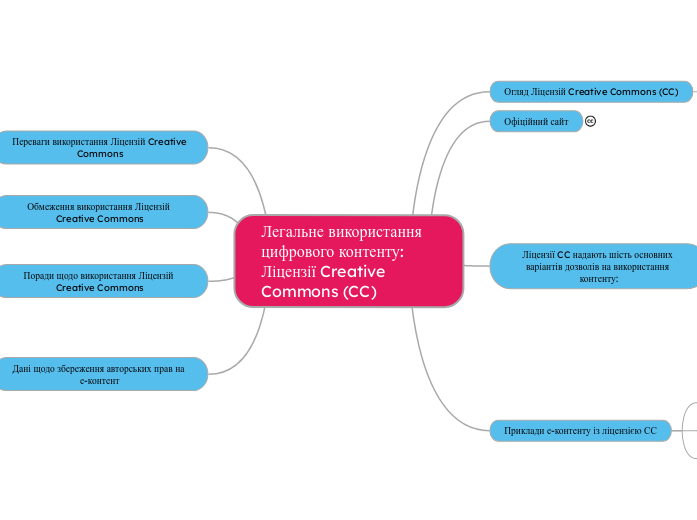Легальне використання цифрового контенту: Ліцензії Creative Commons (CC)