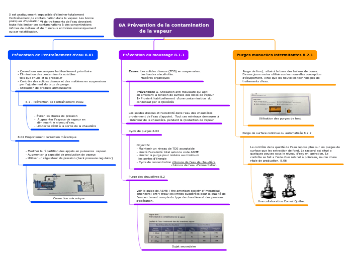 8A Prévention de la contamination 
             de la vapeur