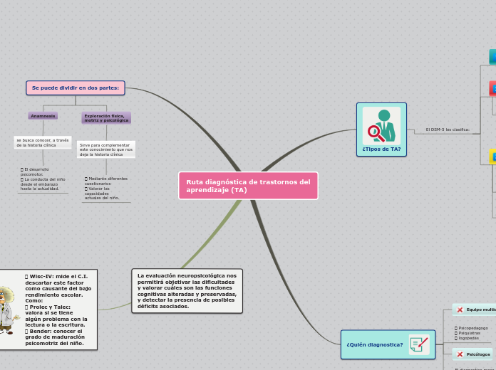Ruta diagnóstica de trastornos del
aprendizaje (TA)