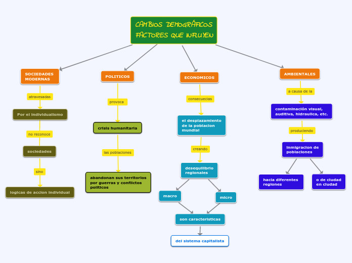 CAMBIOS DEMOGRÁFICOS
FACTORES QUE INFLUYEN