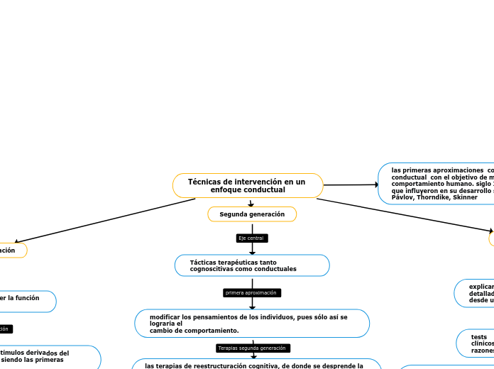 Técnicas de intervención en un enfoque conductual